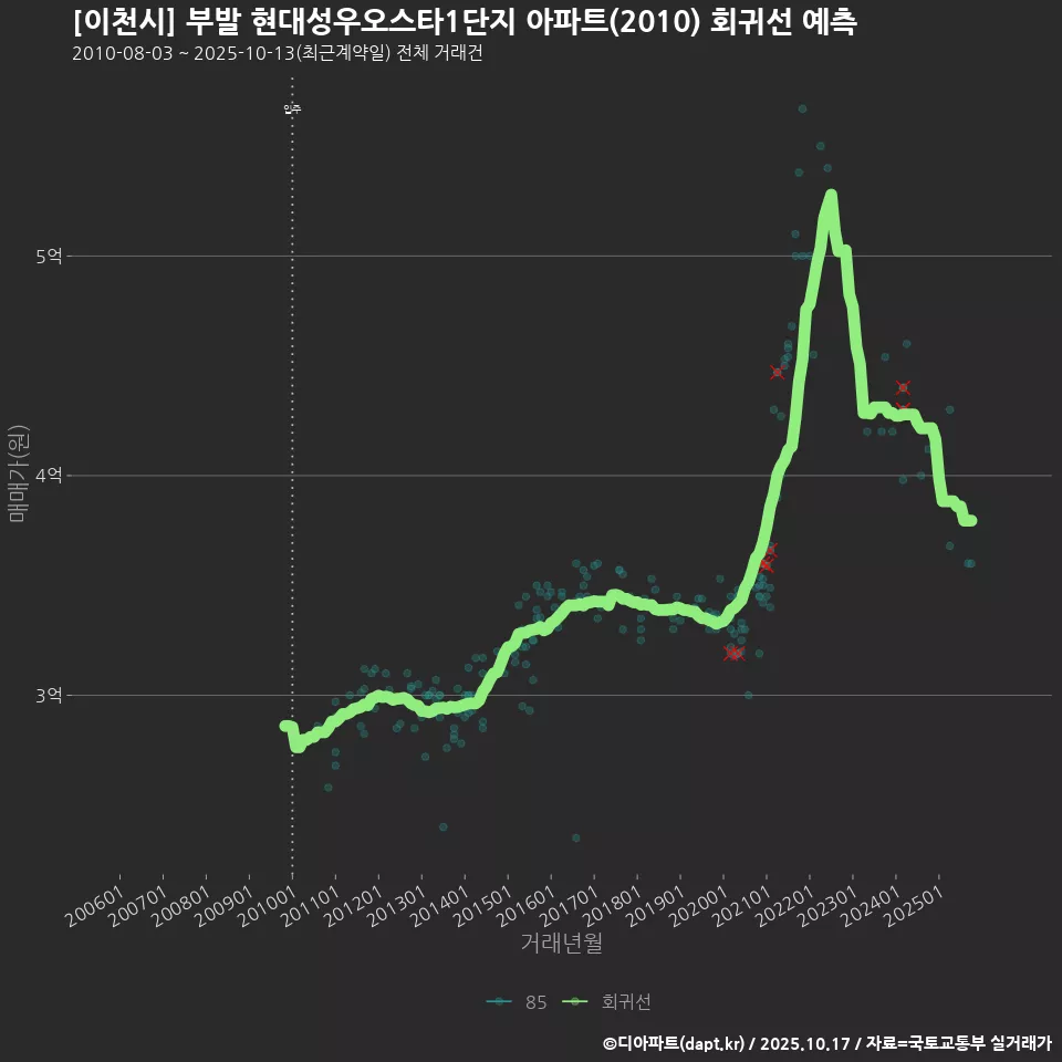 [이천시] 부발 현대성우오스타1단지 아파트(2010) 회귀선 예측