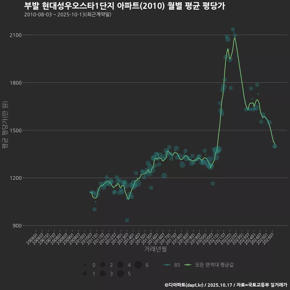 부발 현대성우오스타1단지 아파트(2010) 월별 평균 평당가