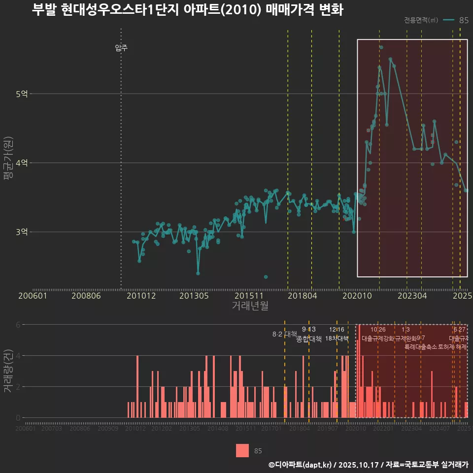부발 현대성우오스타1단지 아파트(2010) 매매가격 변화