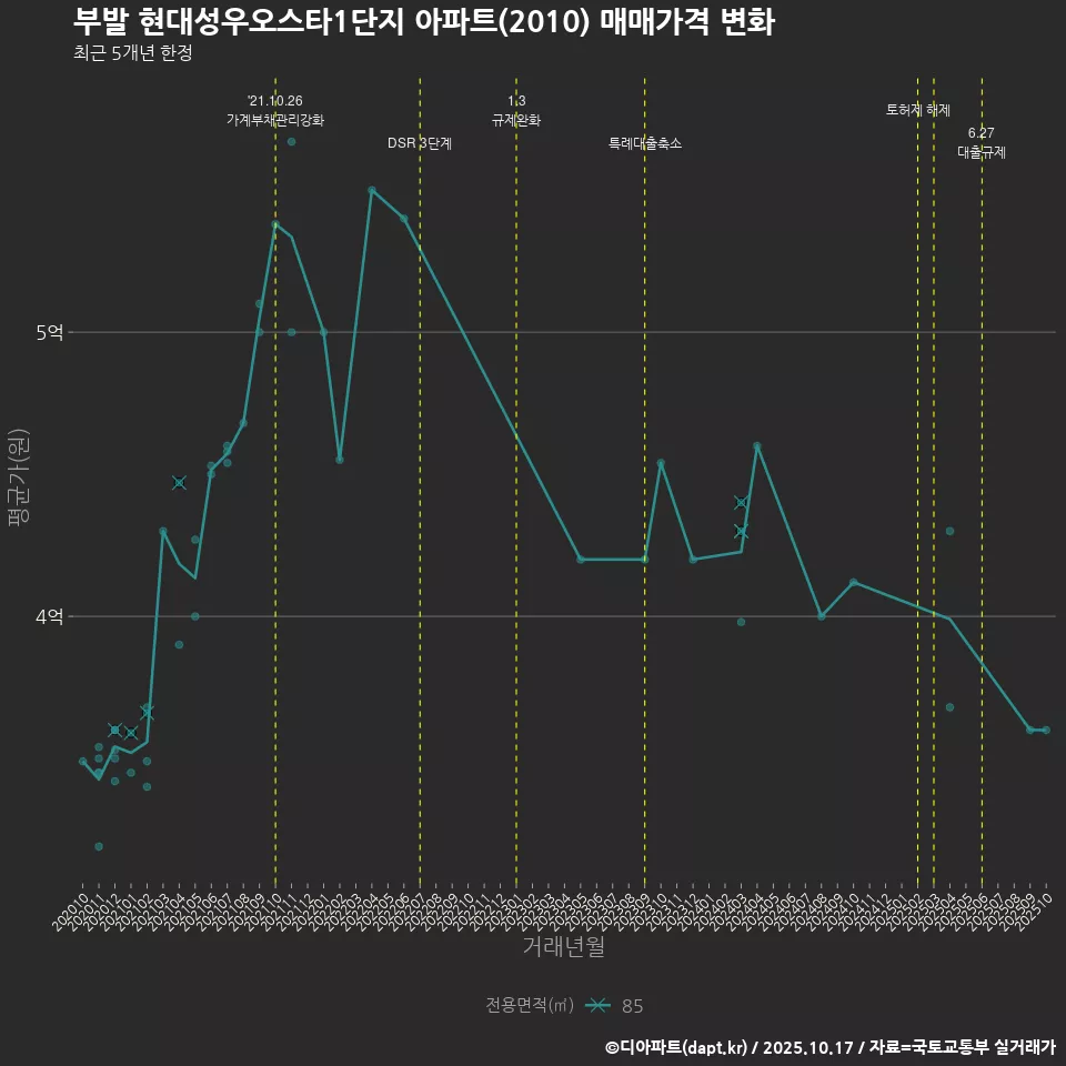 부발 현대성우오스타1단지 아파트(2010) 매매가격 변화