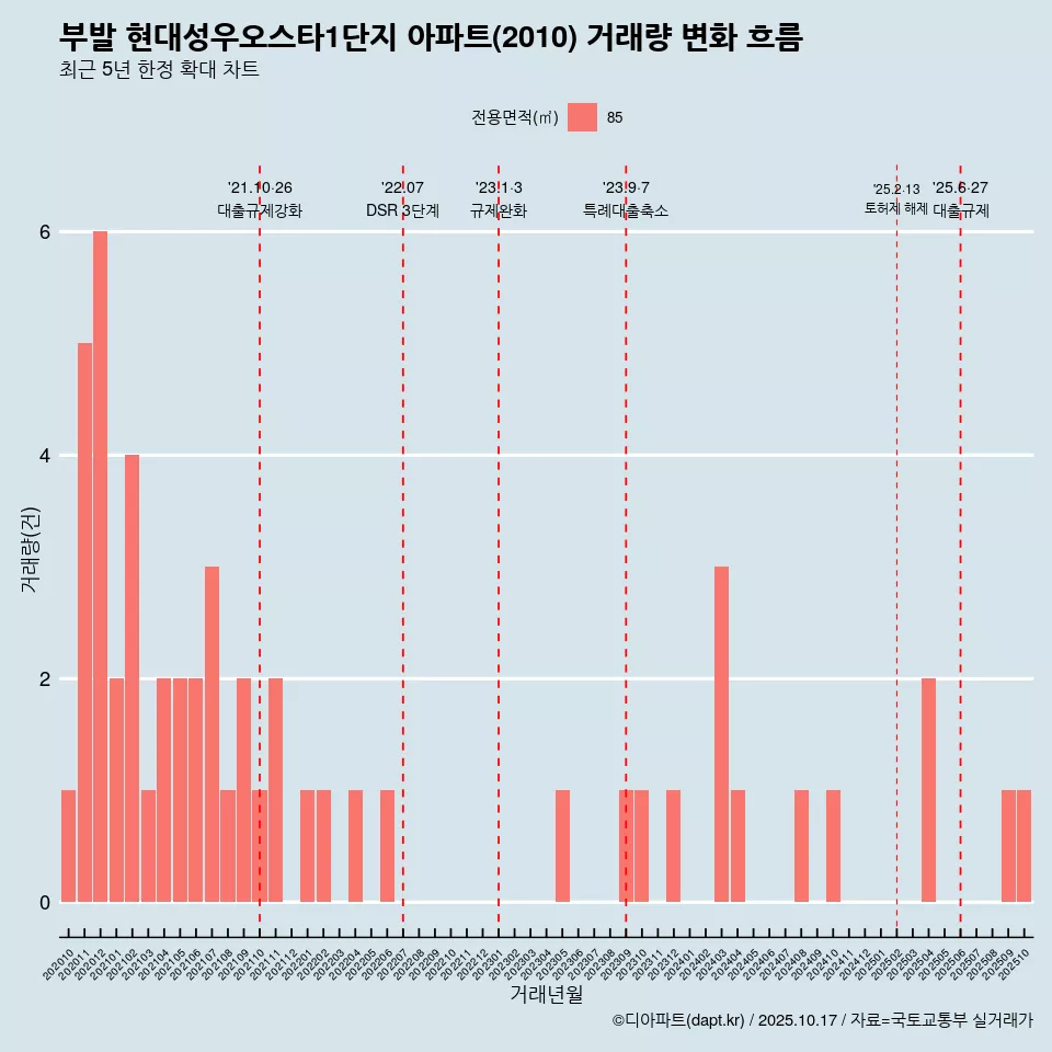 부발 현대성우오스타1단지 아파트(2010) 거래량 변화 흐름
