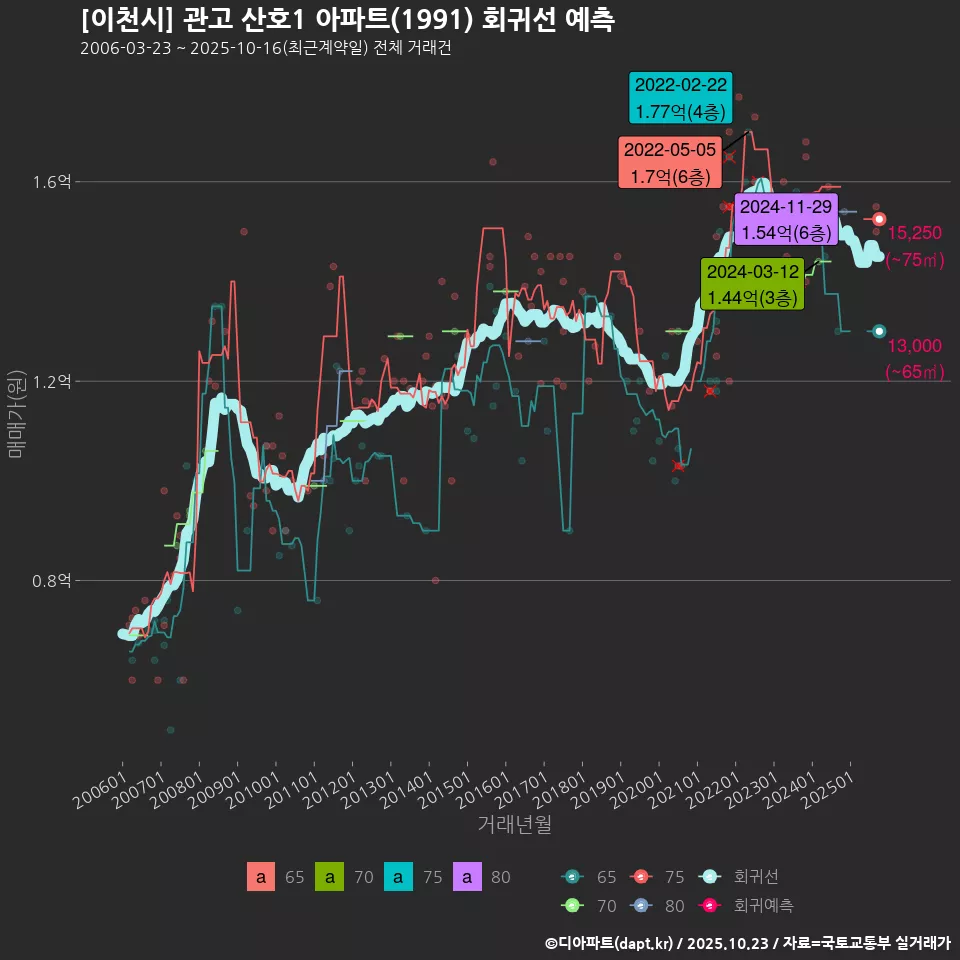 [이천시] 관고 산호1 아파트(1991) 회귀선 예측