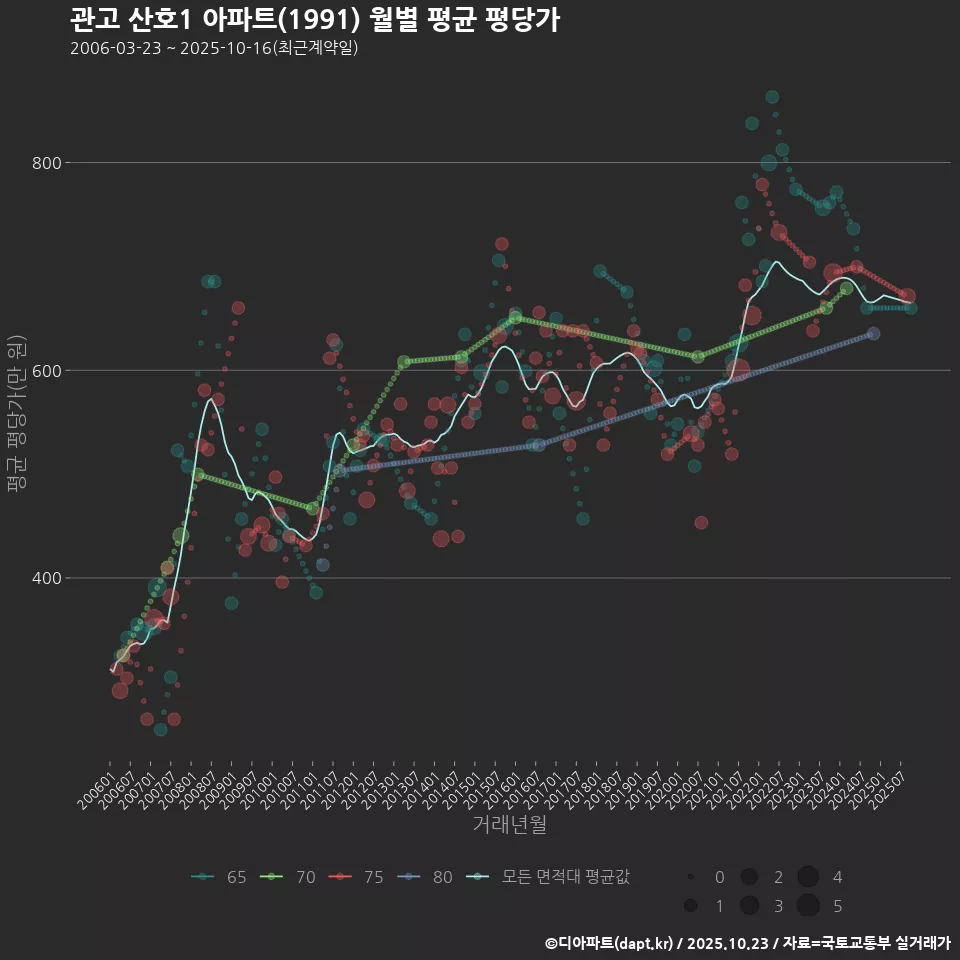 관고 산호1 아파트(1991) 월별 평균 평당가