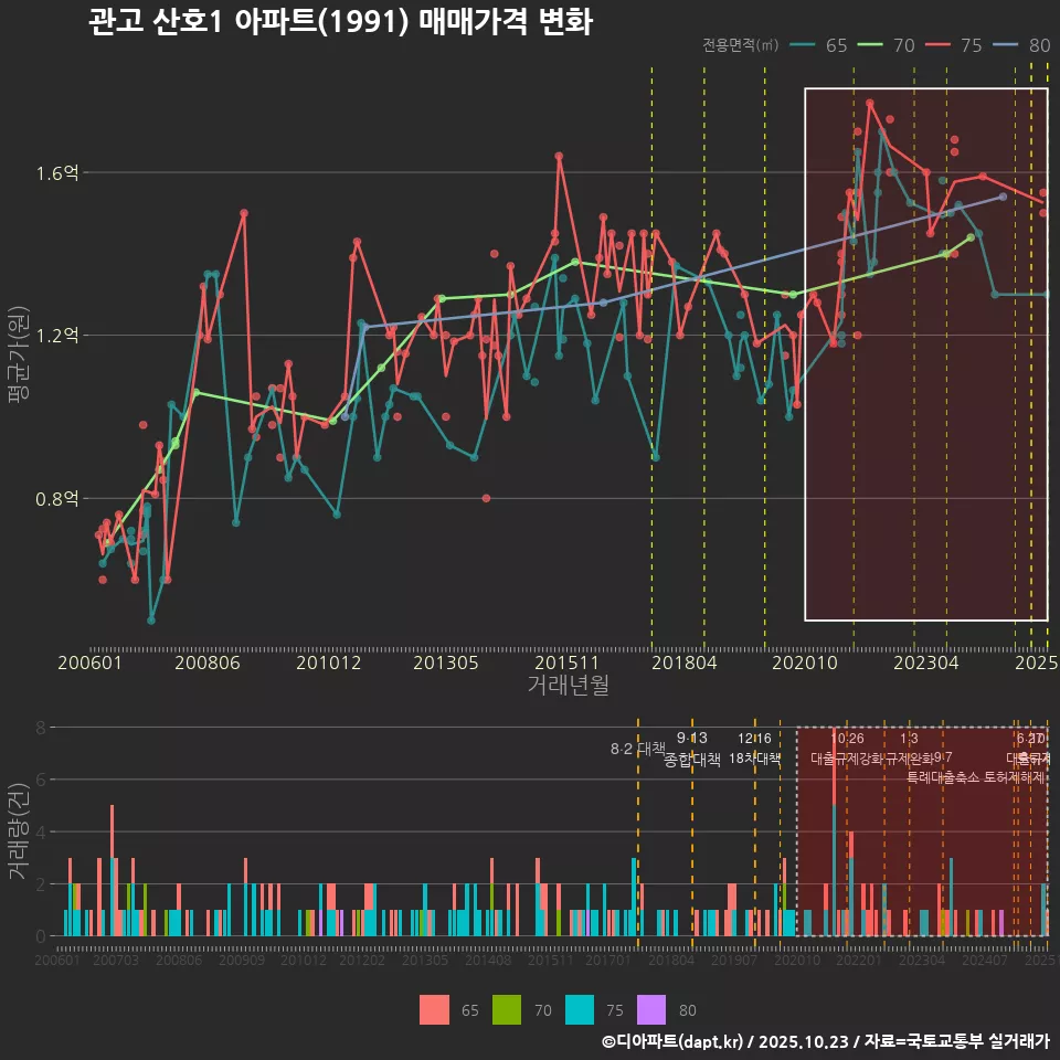 관고 산호1 아파트(1991) 매매가격 변화