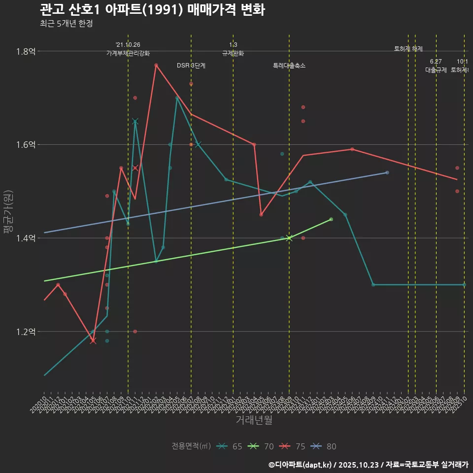 관고 산호1 아파트(1991) 매매가격 변화
