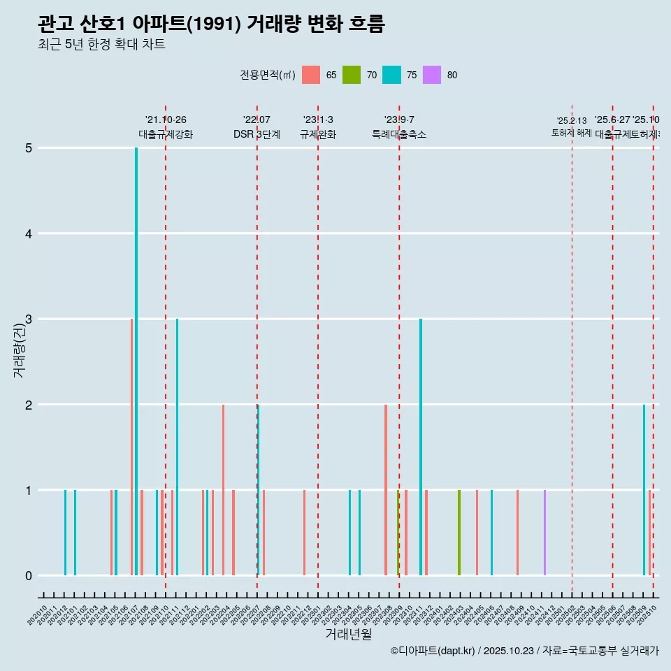 관고 산호1 아파트(1991) 거래량 변화 흐름