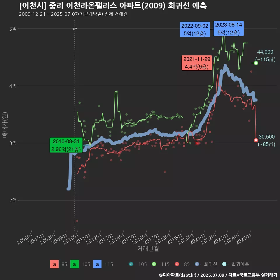 [이천시] 중리 이천라온팰리스 아파트(2009) 회귀선 예측