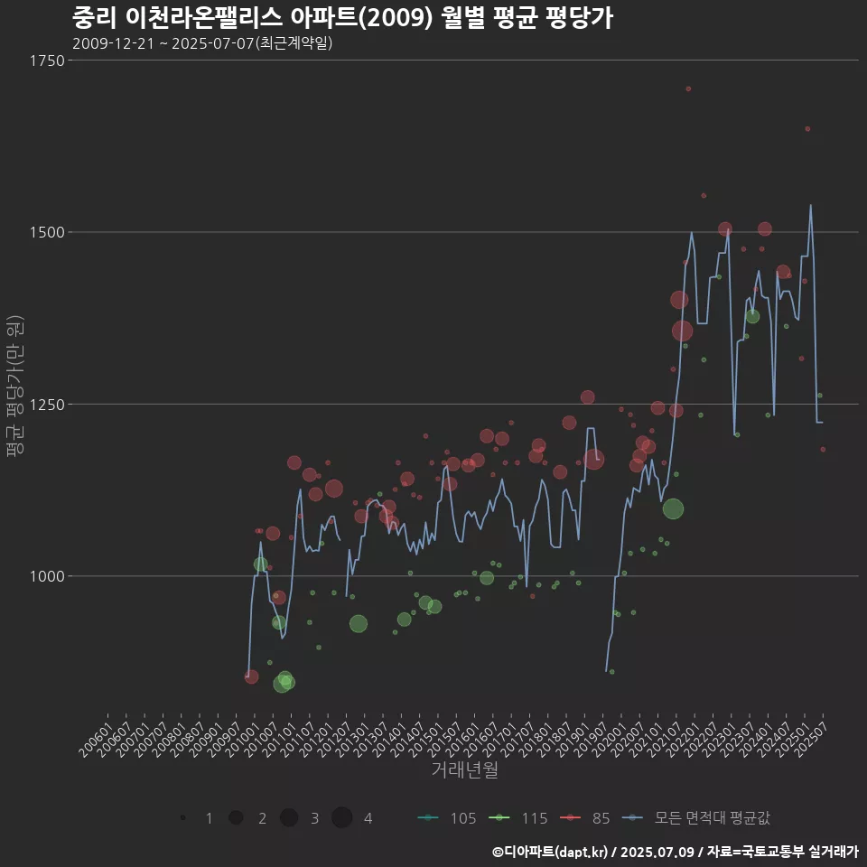 중리 이천라온팰리스 아파트(2009) 월별 평균 평당가