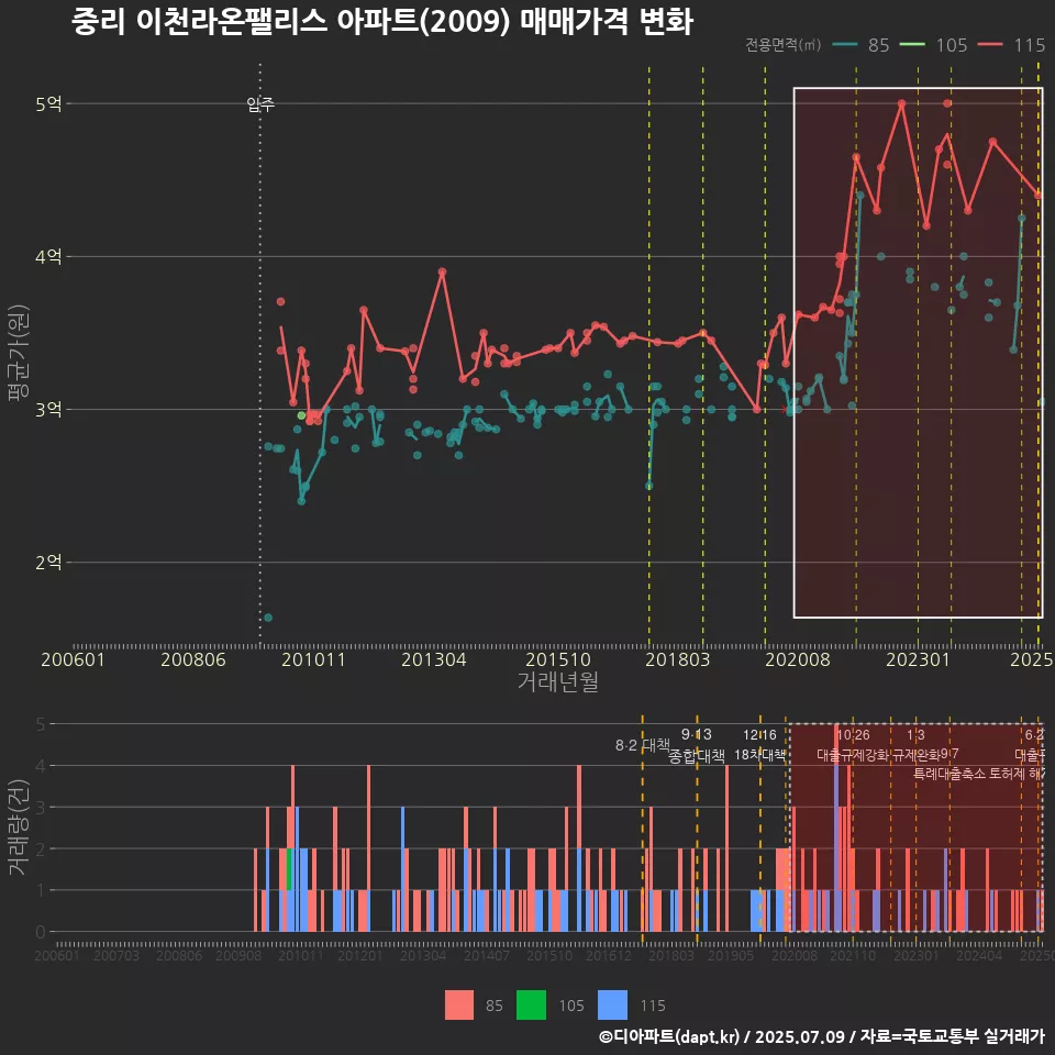 중리 이천라온팰리스 아파트(2009) 매매가격 변화