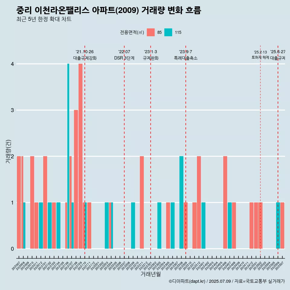 중리 이천라온팰리스 아파트(2009) 거래량 변화 흐름