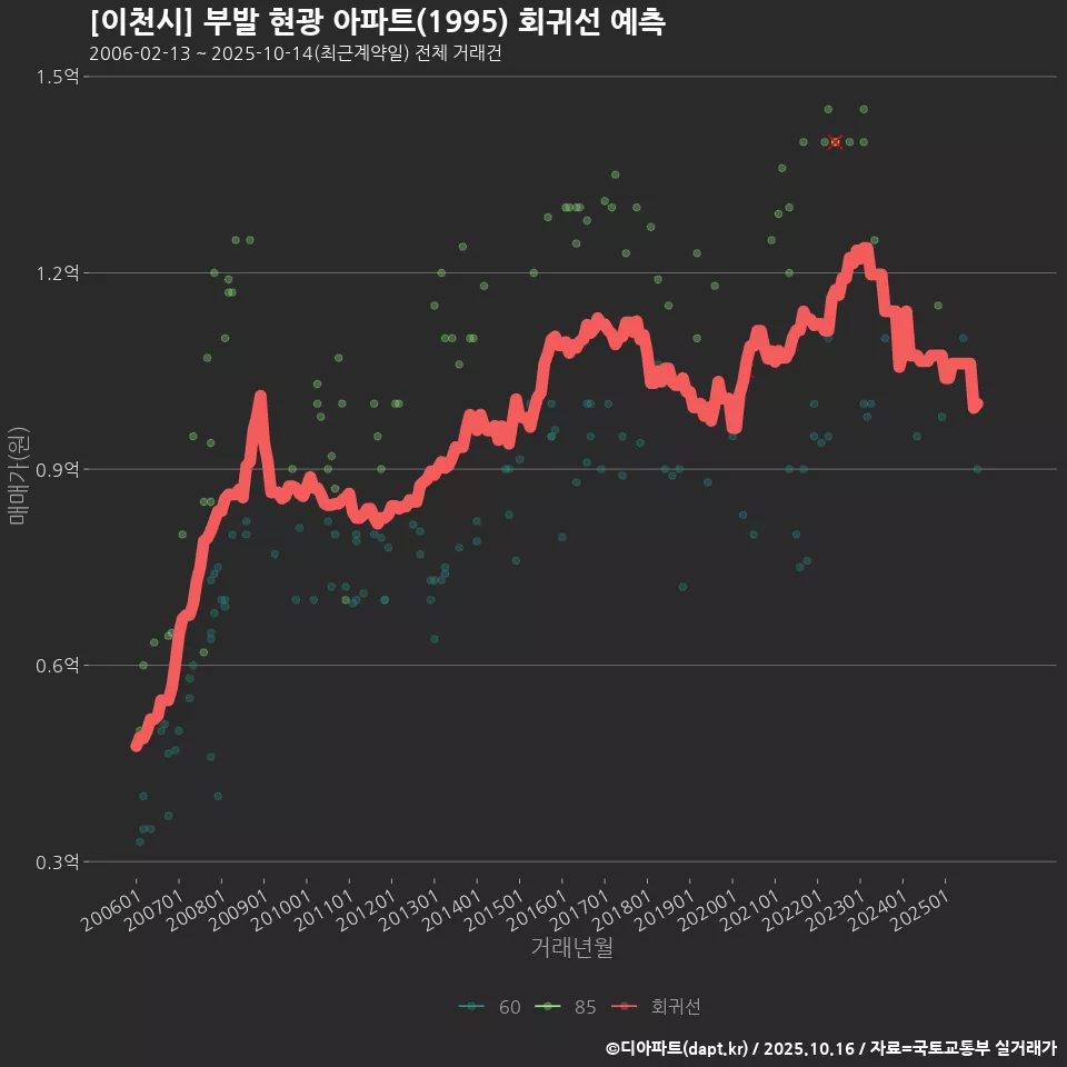 [이천시] 부발 현광 아파트(1995) 회귀선 예측
