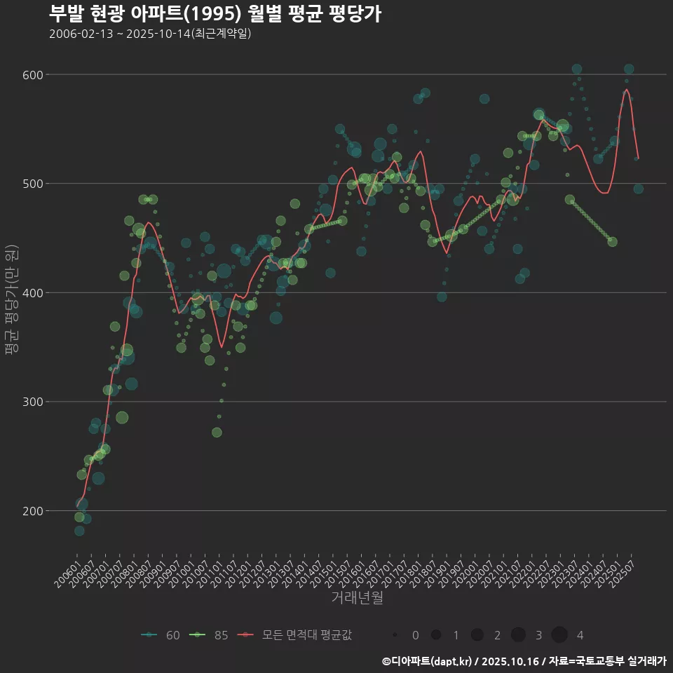 부발 현광 아파트(1995) 월별 평균 평당가