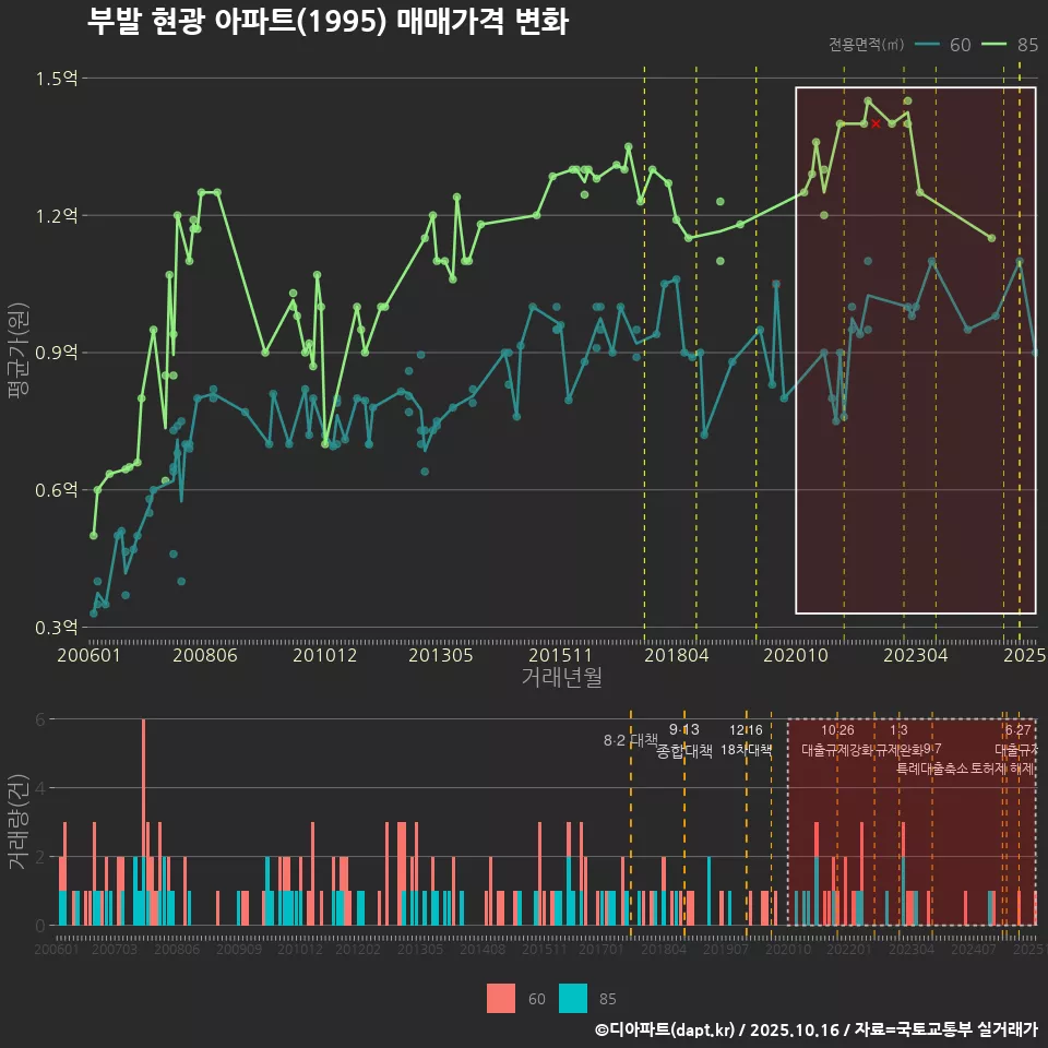 부발 현광 아파트(1995) 매매가격 변화