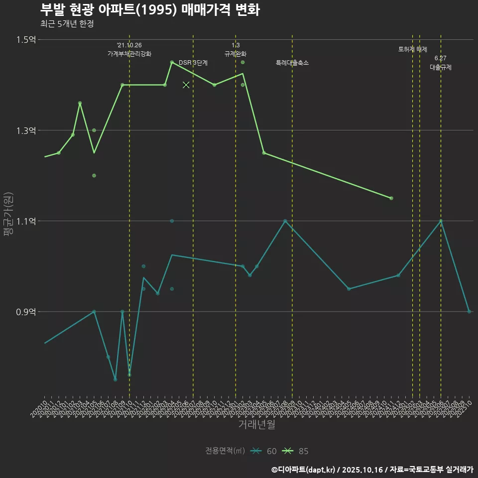 부발 현광 아파트(1995) 매매가격 변화