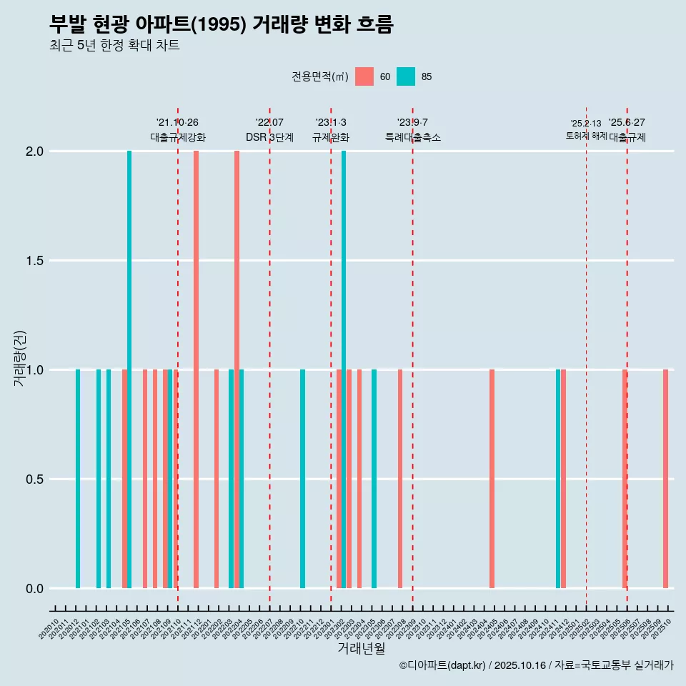 부발 현광 아파트(1995) 거래량 변화 흐름