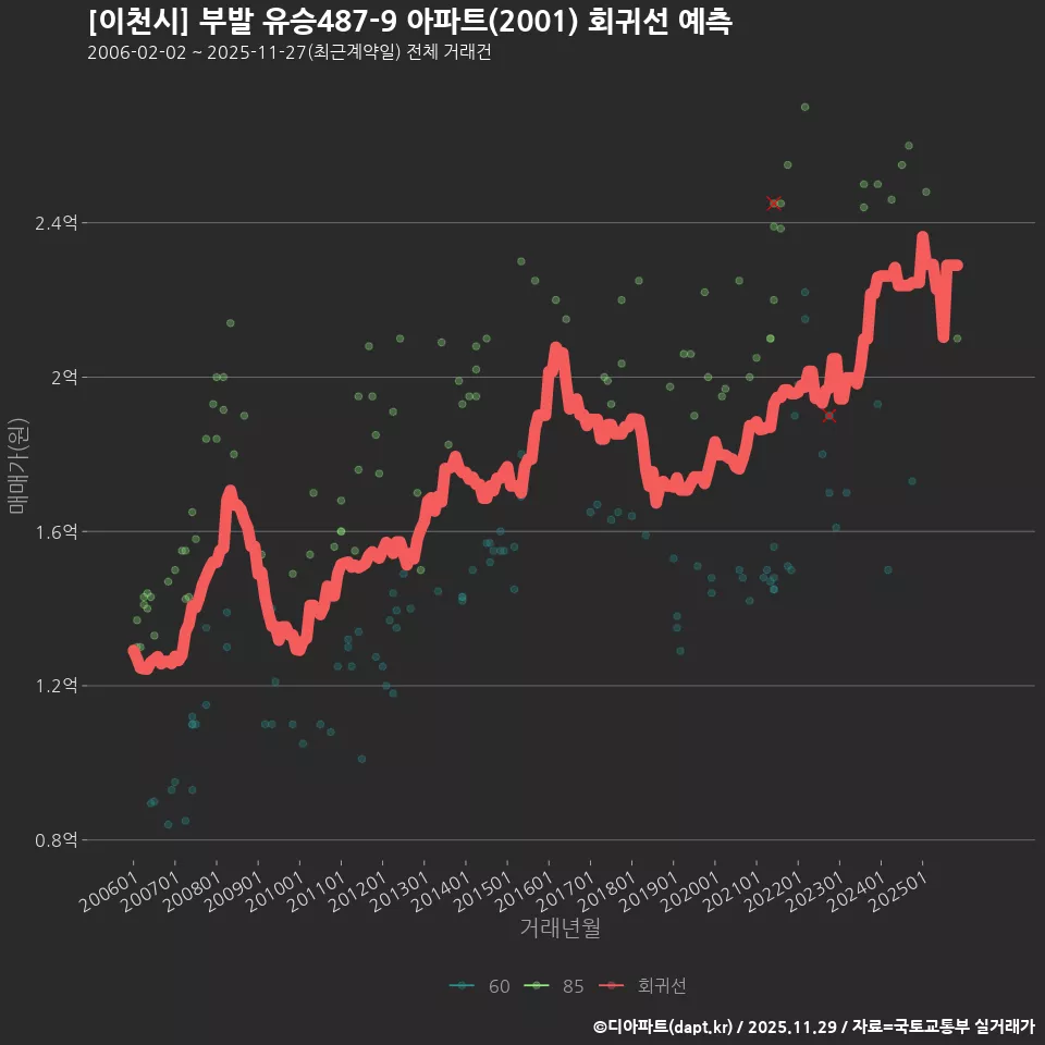 [이천시] 부발 유승487-9 아파트(2001) 회귀선 예측