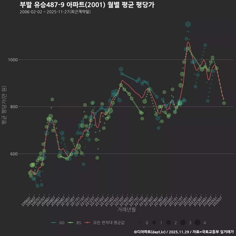 부발 유승487-9 아파트(2001) 월별 평균 평당가
