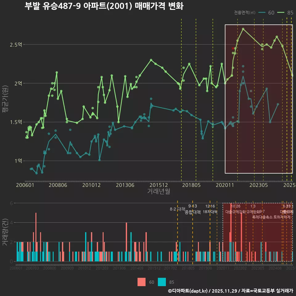 부발 유승487-9 아파트(2001) 매매가격 변화