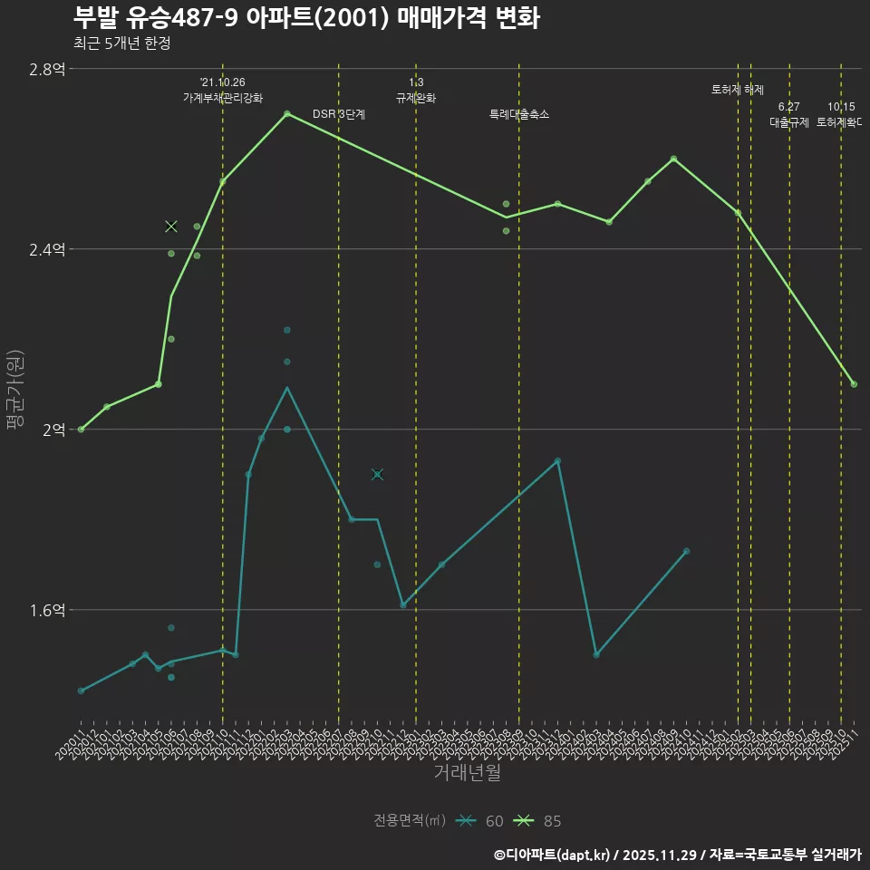 부발 유승487-9 아파트(2001) 매매가격 변화