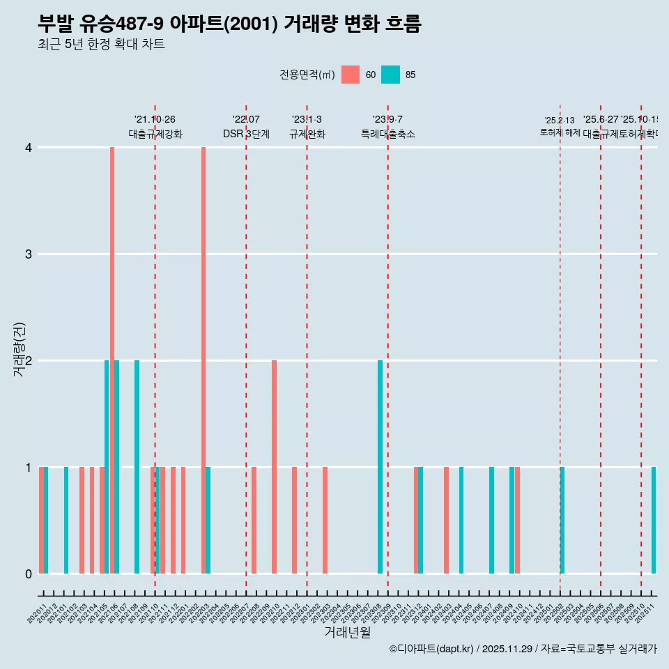부발 유승487-9 아파트(2001) 거래량 변화 흐름