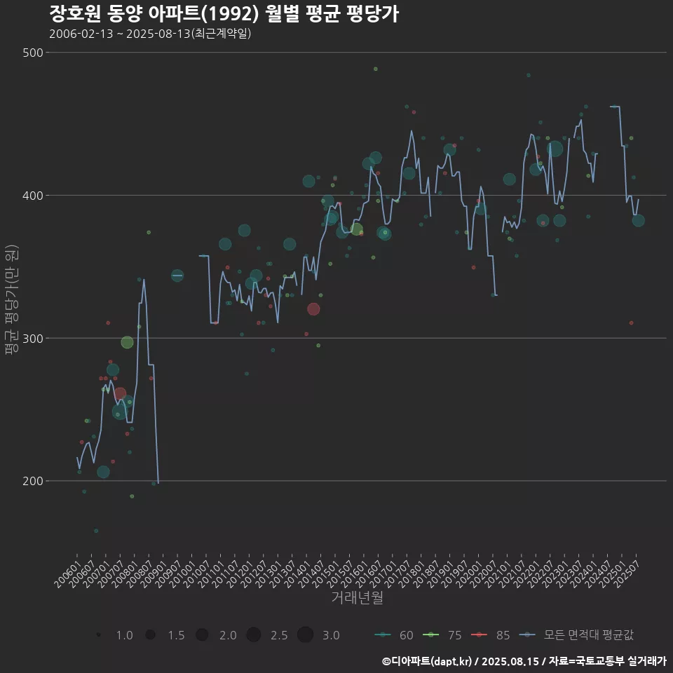 장호원 동양 아파트(1992) 월별 평균 평당가