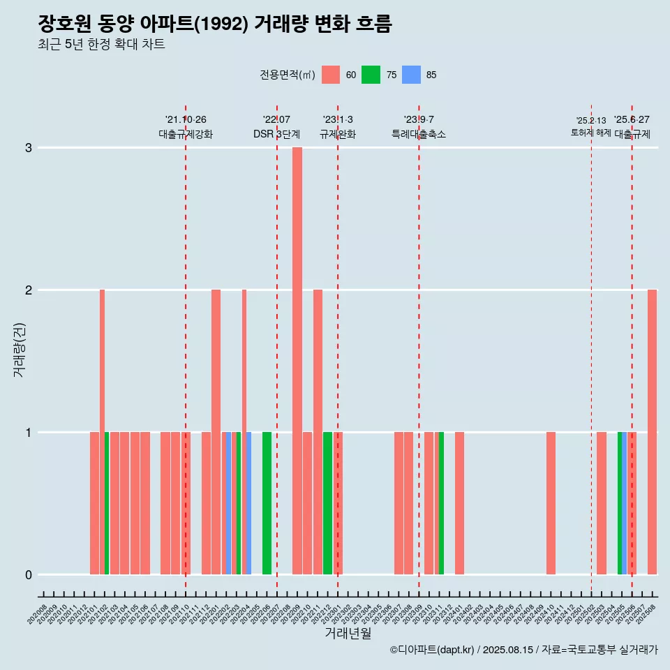 장호원 동양 아파트(1992) 거래량 변화 흐름
