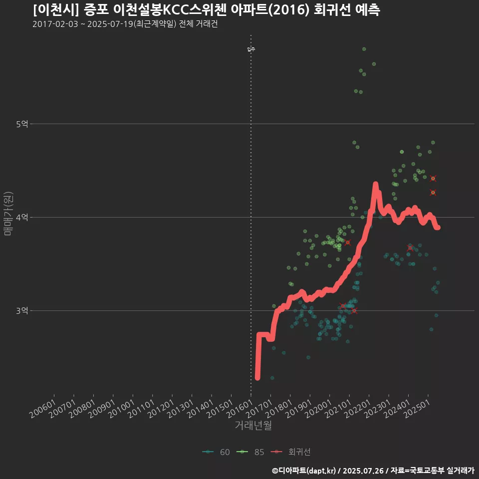 [이천시] 증포 이천설봉KCC스위첸 아파트(2016) 회귀선 예측