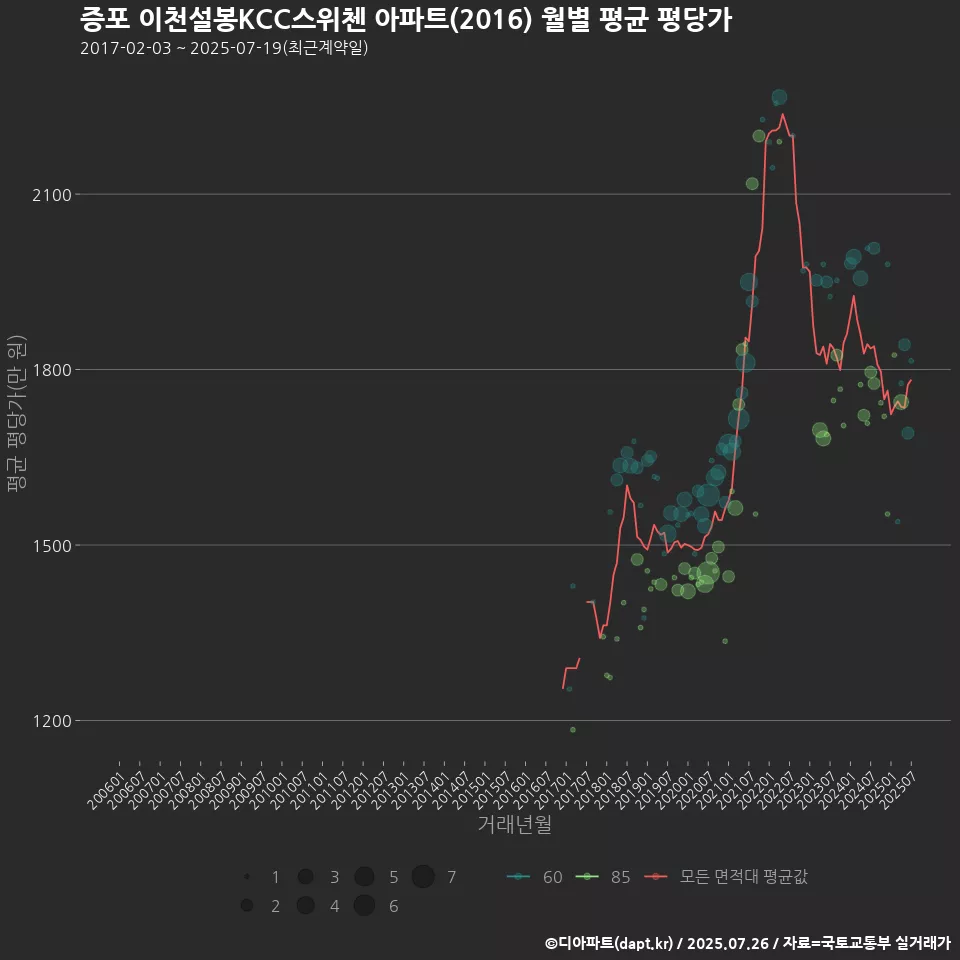 증포 이천설봉KCC스위첸 아파트(2016) 월별 평균 평당가
