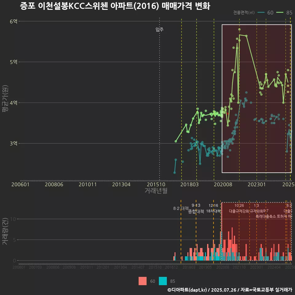 증포 이천설봉KCC스위첸 아파트(2016) 매매가격 변화