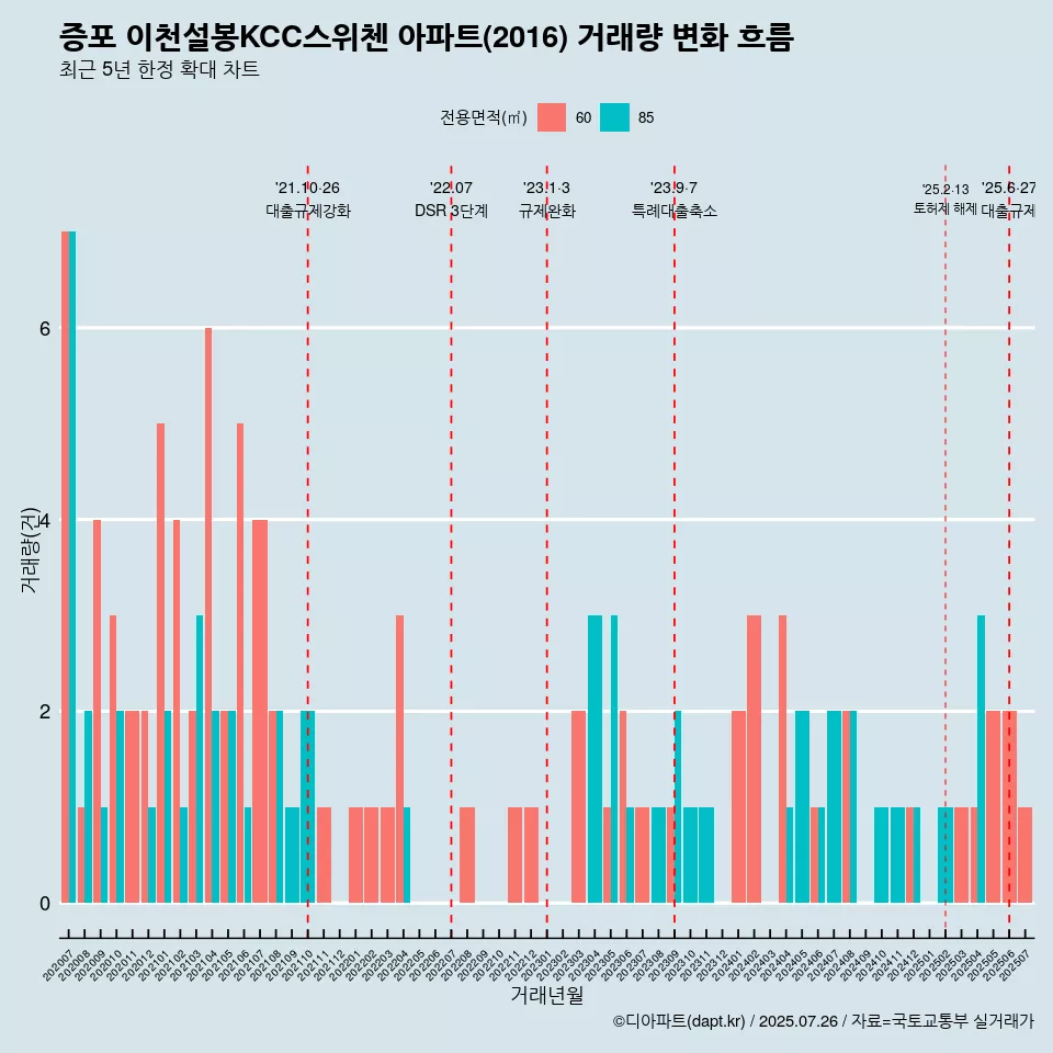 증포 이천설봉KCC스위첸 아파트(2016) 거래량 변화 흐름