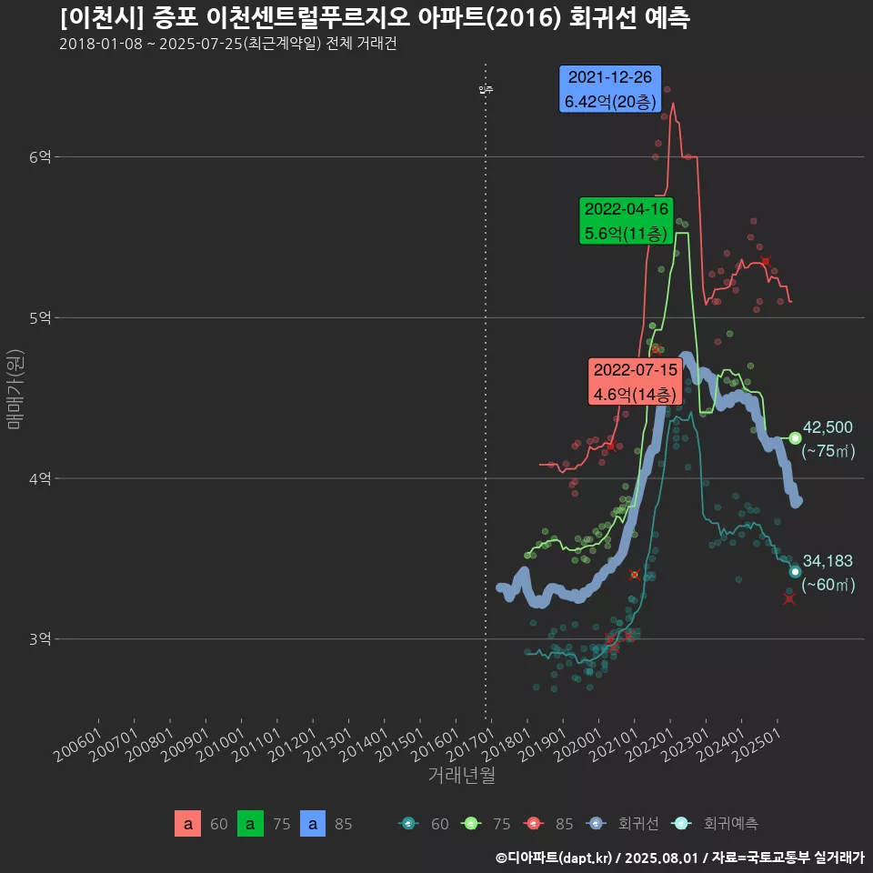 [이천시] 증포 이천센트럴푸르지오 아파트(2016) 회귀선 예측