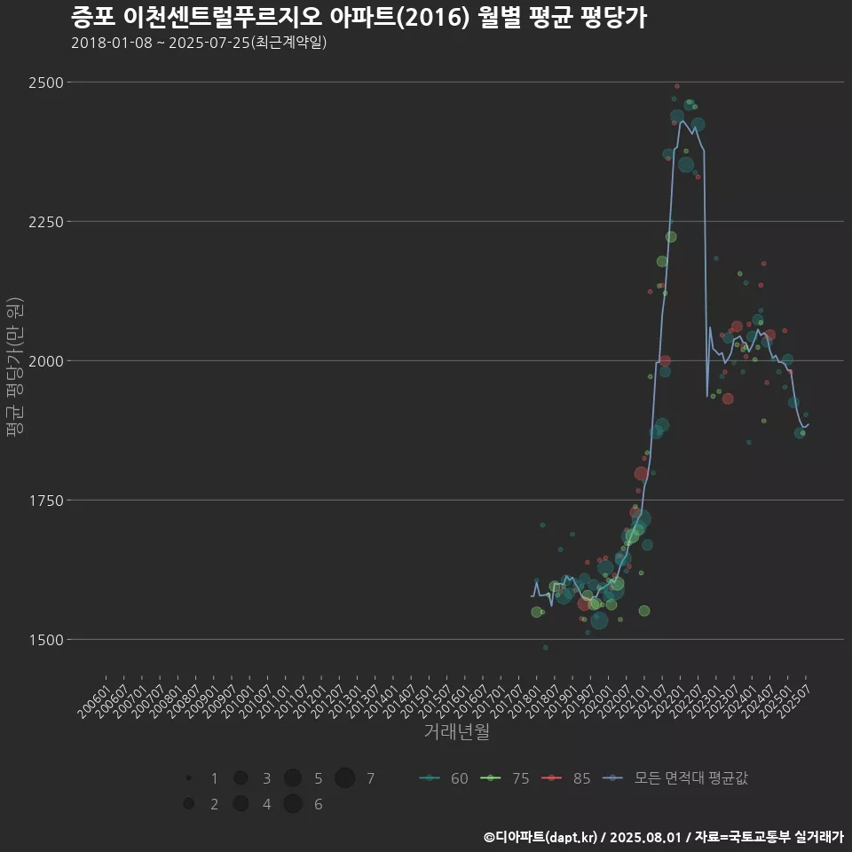 증포 이천센트럴푸르지오 아파트(2016) 월별 평균 평당가