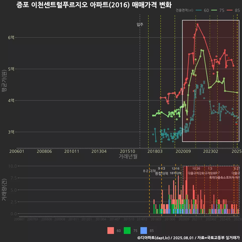 증포 이천센트럴푸르지오 아파트(2016) 매매가격 변화