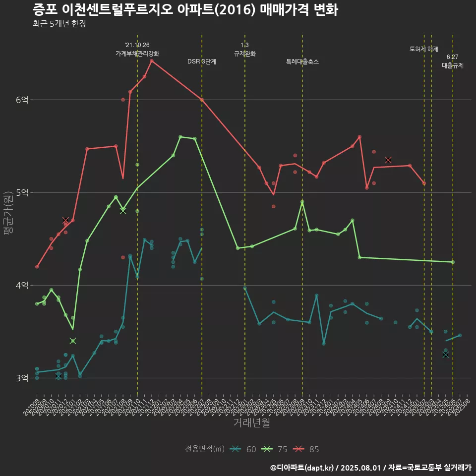 증포 이천센트럴푸르지오 아파트(2016) 매매가격 변화
