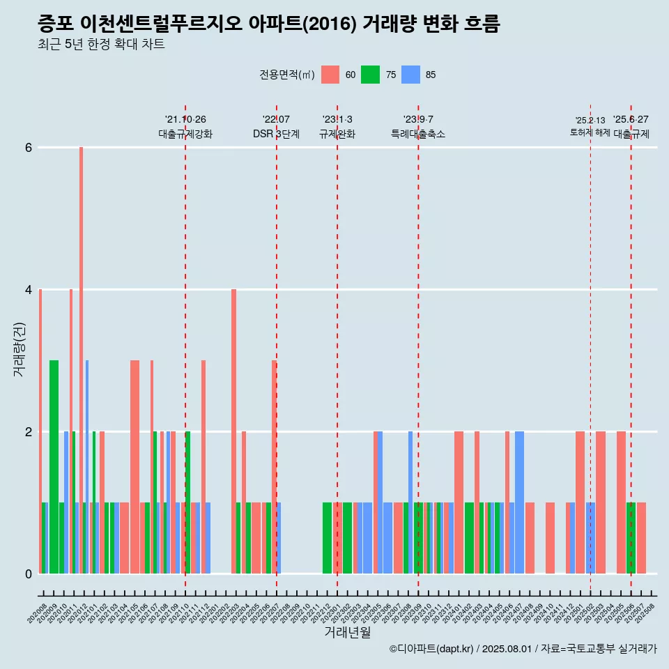 증포 이천센트럴푸르지오 아파트(2016) 거래량 변화 흐름