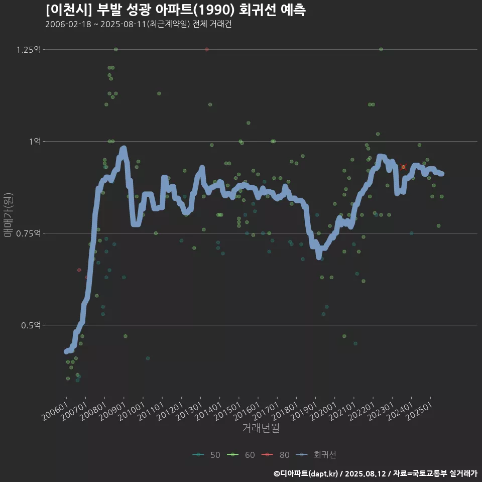 [이천시] 부발 성광 아파트(1990) 회귀선 예측