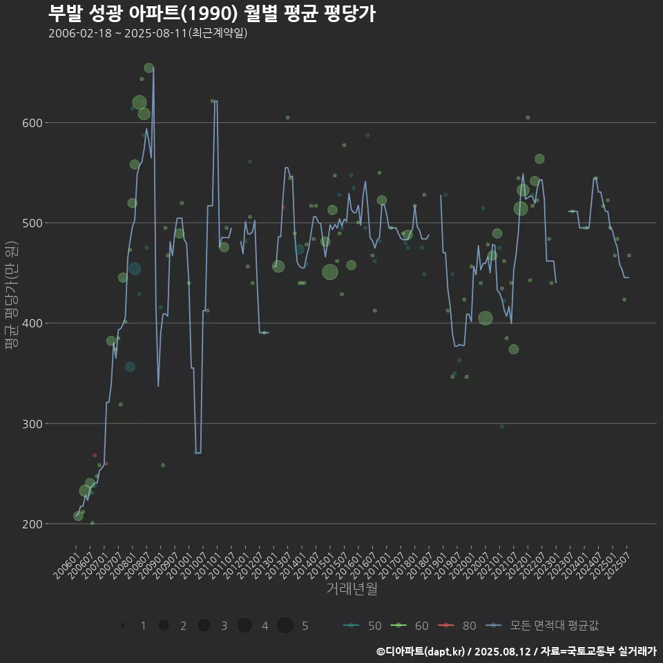 부발 성광 아파트(1990) 월별 평균 평당가