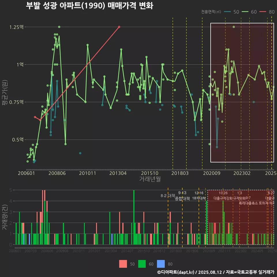 부발 성광 아파트(1990) 매매가격 변화