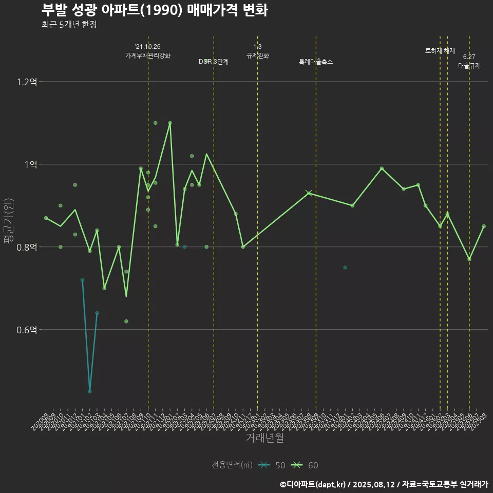부발 성광 아파트(1990) 매매가격 변화