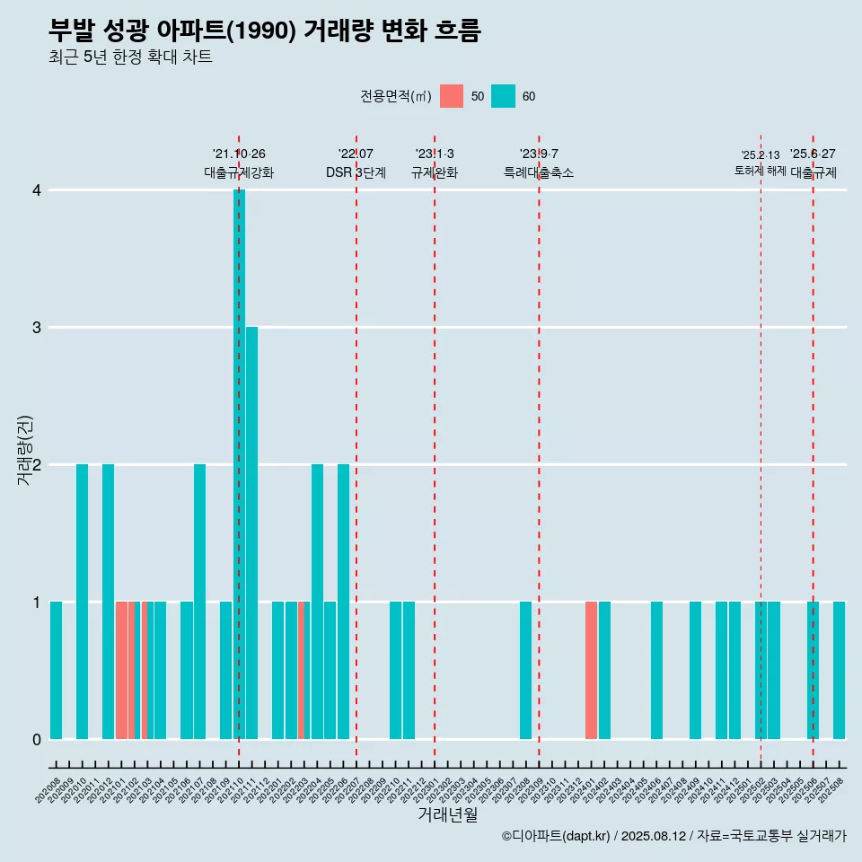 부발 성광 아파트(1990) 거래량 변화 흐름