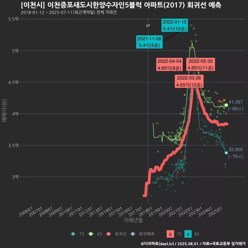 [이천시] 이천증포새도시한양수자인5블럭 아파트(2017) 회귀선 예측