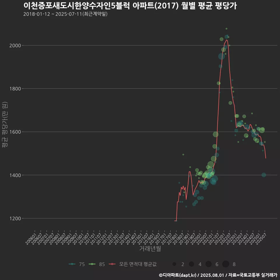이천증포새도시한양수자인5블럭 아파트(2017) 월별 평균 평당가