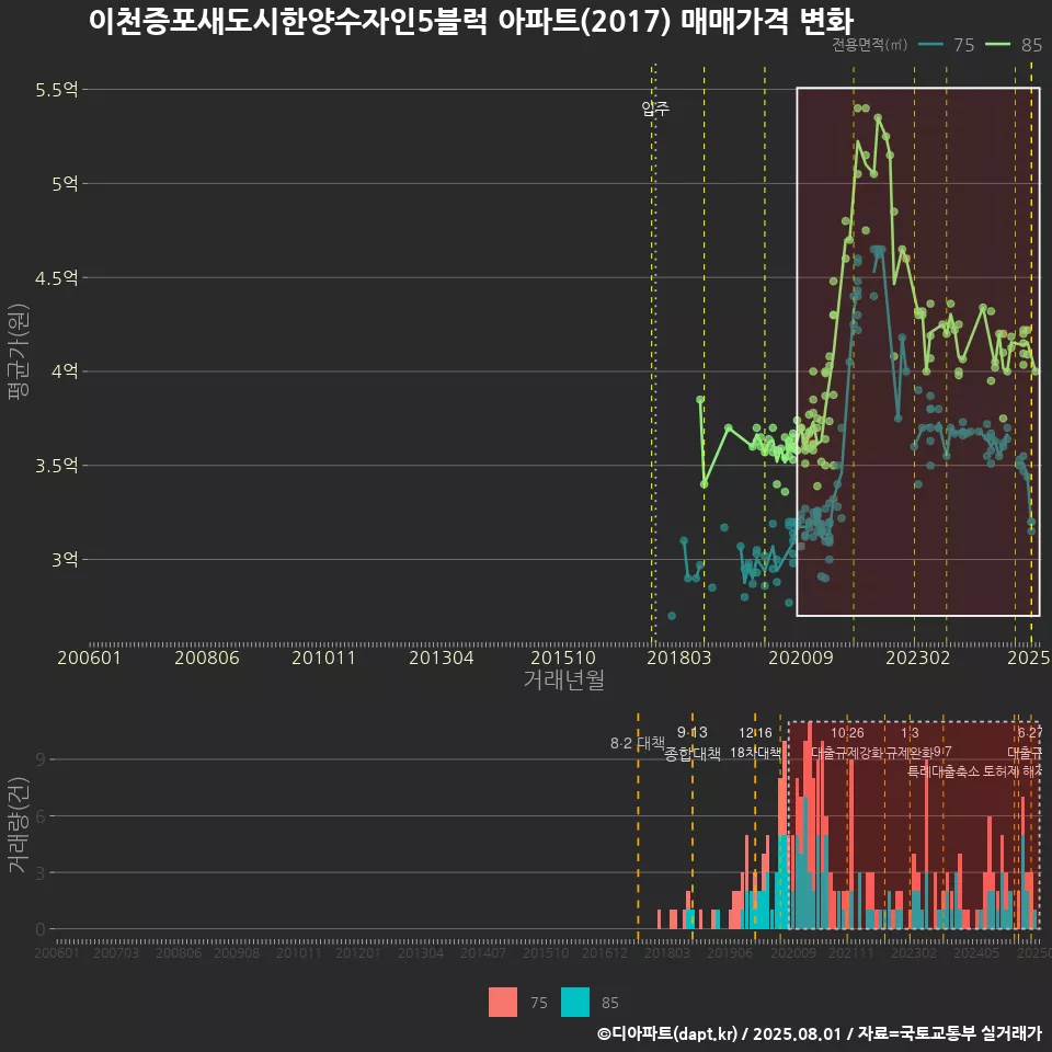 이천증포새도시한양수자인5블럭 아파트(2017) 매매가격 변화