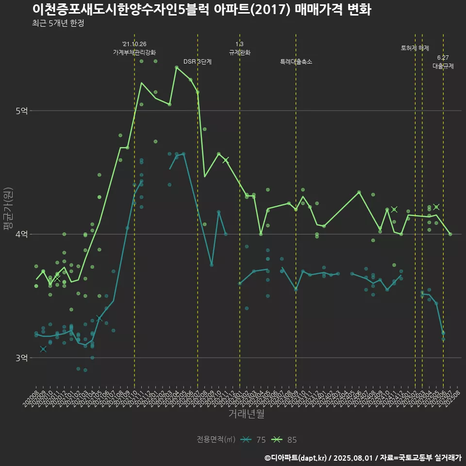 이천증포새도시한양수자인5블럭 아파트(2017) 매매가격 변화