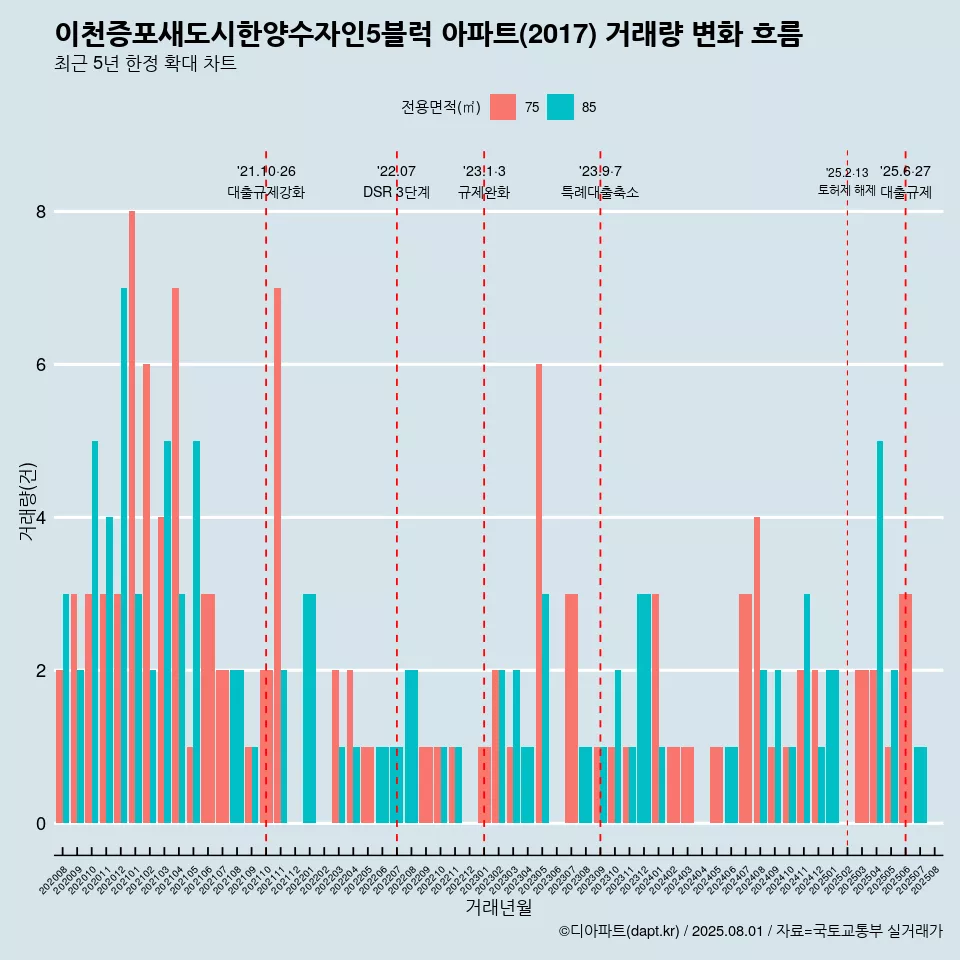 이천증포새도시한양수자인5블럭 아파트(2017) 거래량 변화 흐름