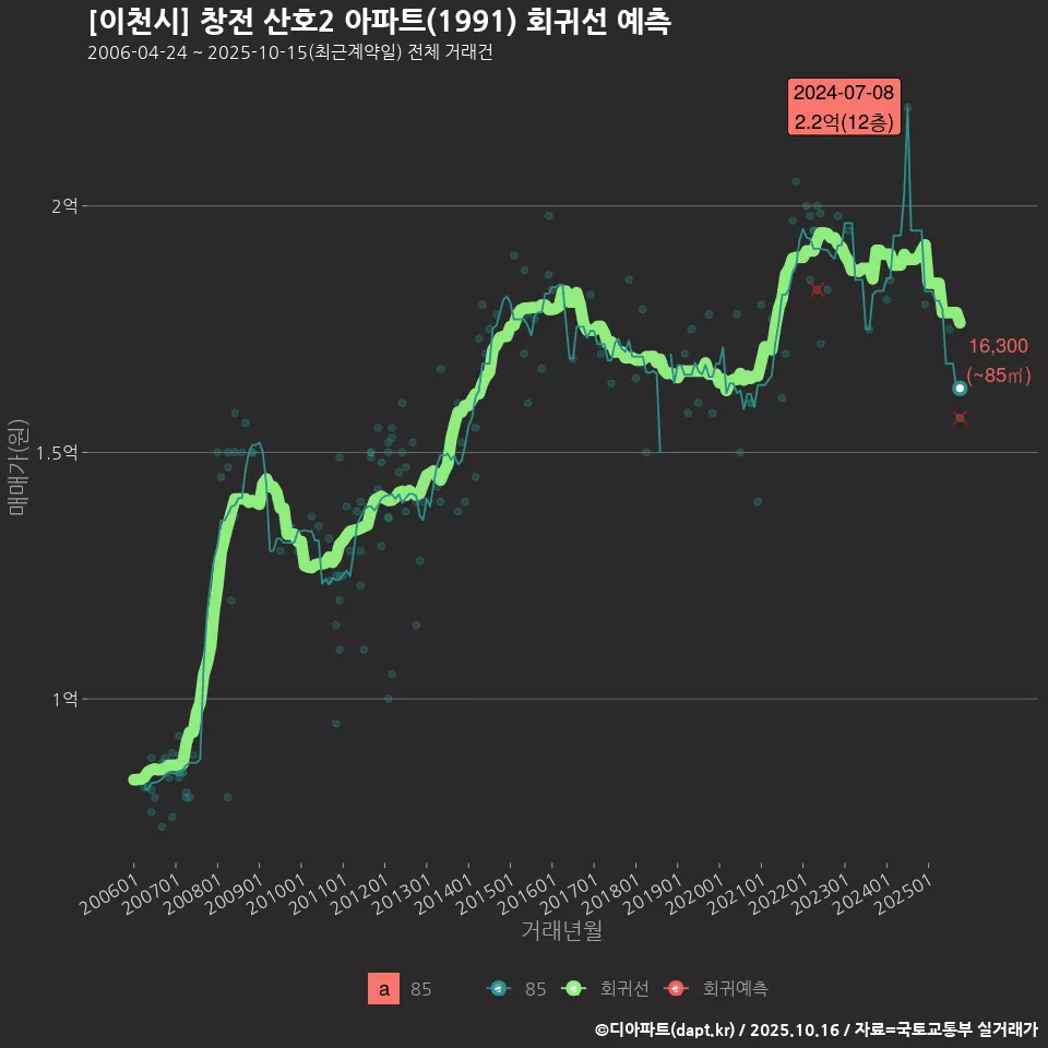 [이천시] 창전 산호2 아파트(1991) 회귀선 예측