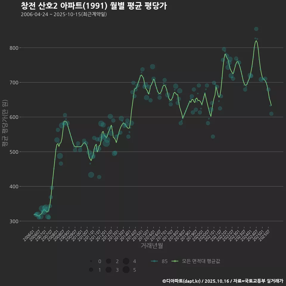 창전 산호2 아파트(1991) 월별 평균 평당가