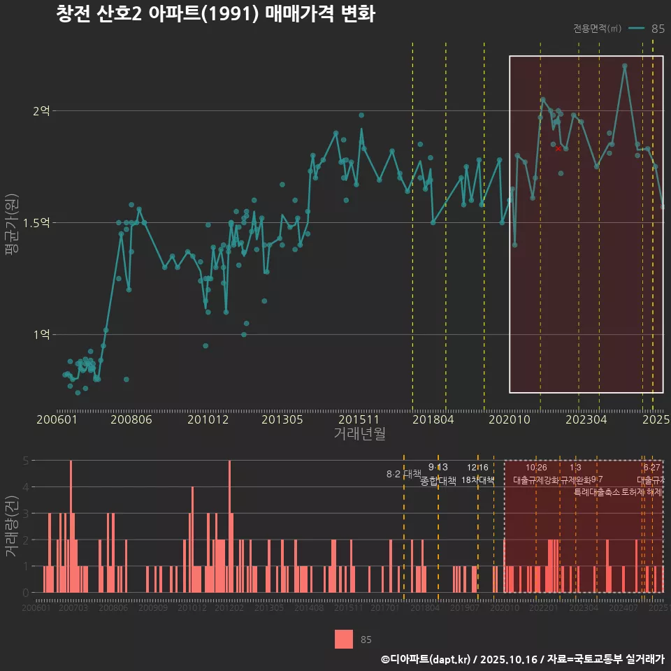창전 산호2 아파트(1991) 매매가격 변화