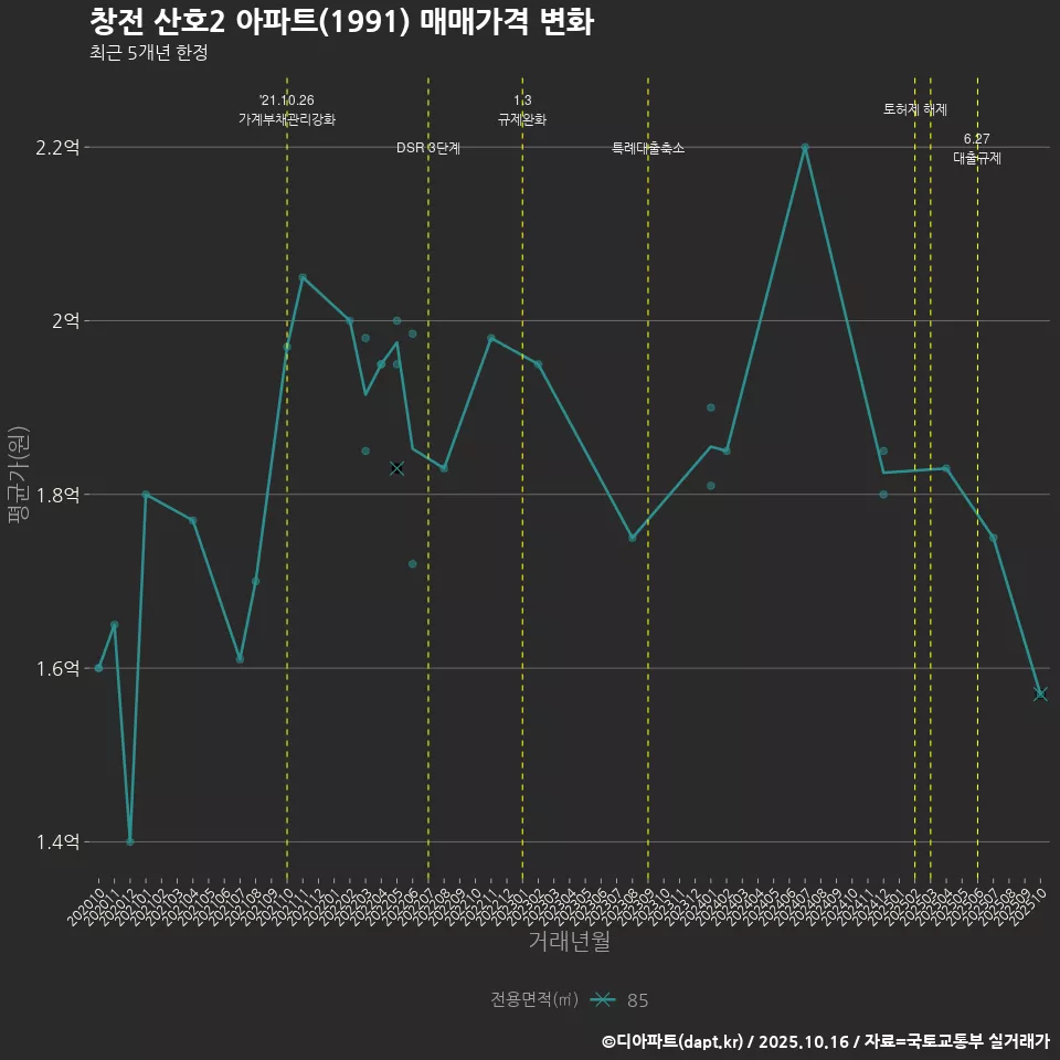 창전 산호2 아파트(1991) 매매가격 변화