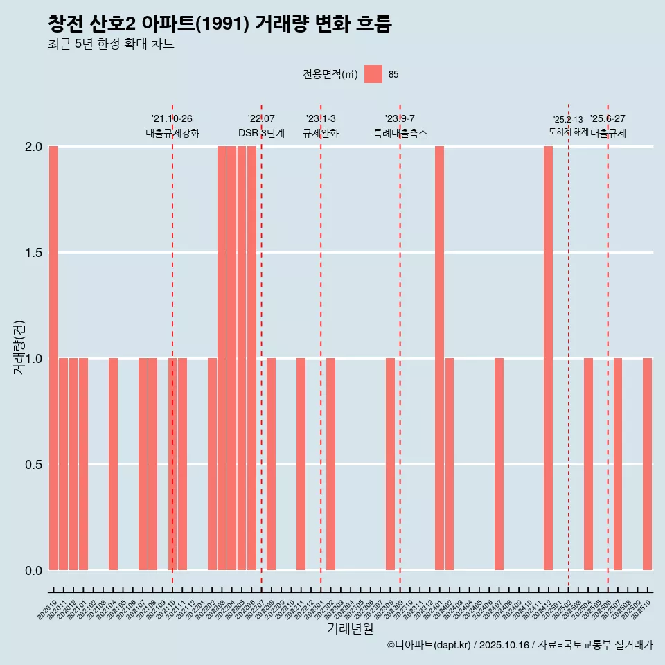 창전 산호2 아파트(1991) 거래량 변화 흐름